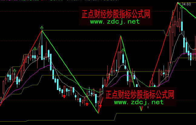 通达信缠中说缠走势主图指标公式