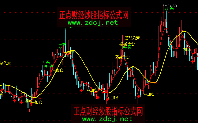 通达信简要买卖落袋为安主图指标公式