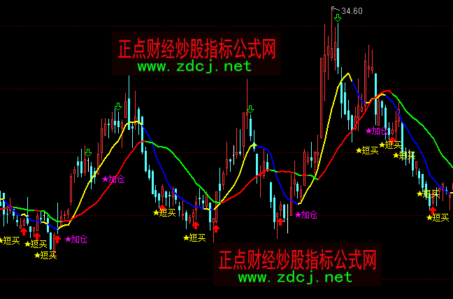 通达信短买加仓买卖主图指标公式
