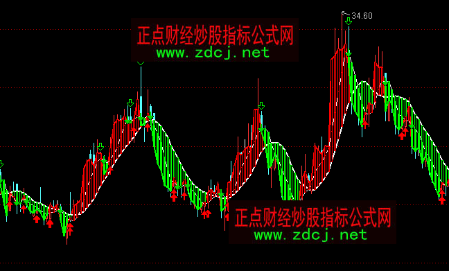 通达信自编趋势波段买卖指标公式