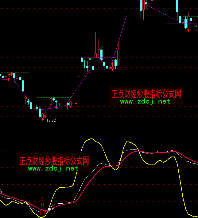 通达信金牌黑马底部选择指标公式
