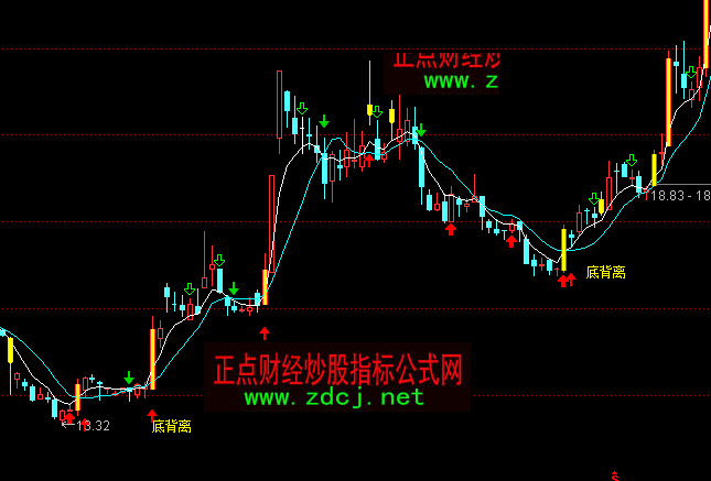 通达信买入底背离涨主图指标公式