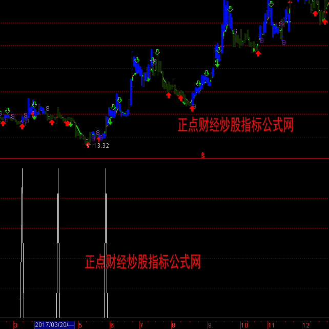 通达信黑马易找选股抄底吸筹指标公式