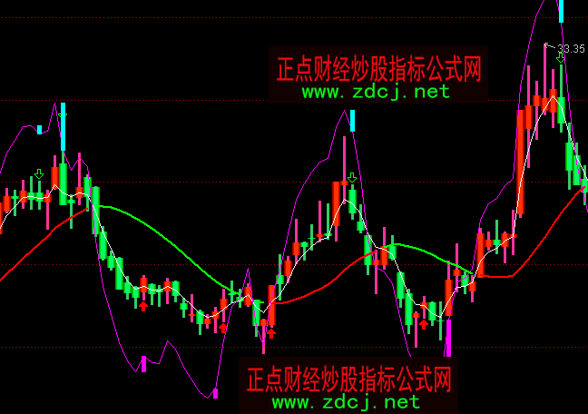 通达信操盘金线主图指标公式