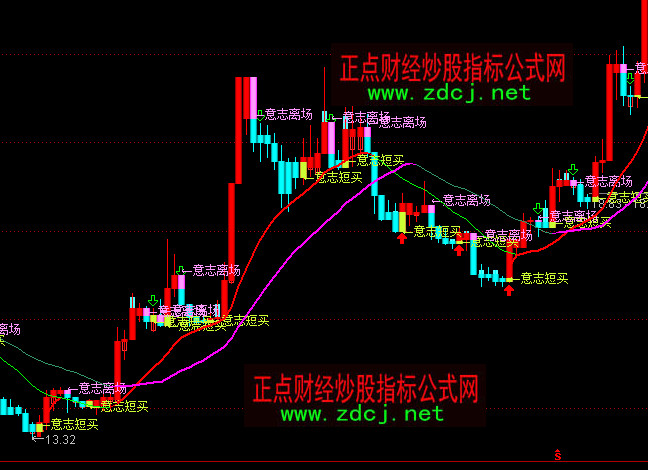 通达信二分位短线战法主图指标公式