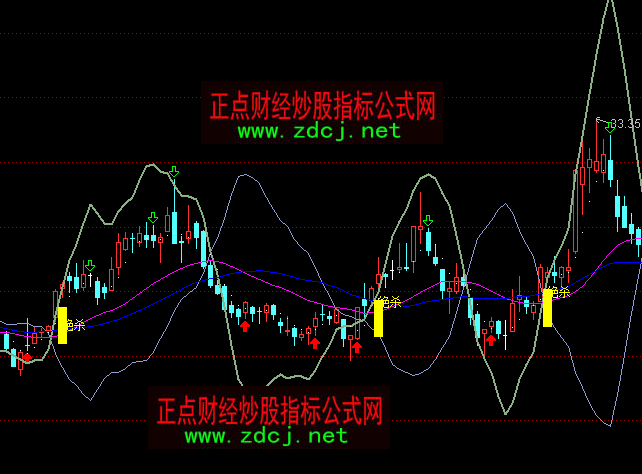 通达信拉升启动点绝杀指标公式
