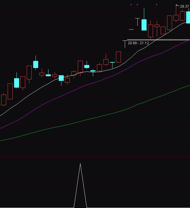 通达信天天涨停短线博弈买点指标公式