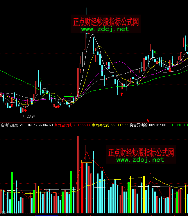 通达信启动与洗盘成交量分析指标公式