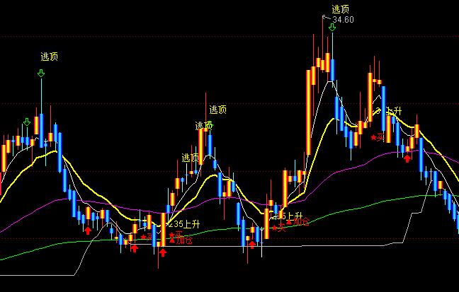 通达信指标王之买入加仓逃顶主图指标公式