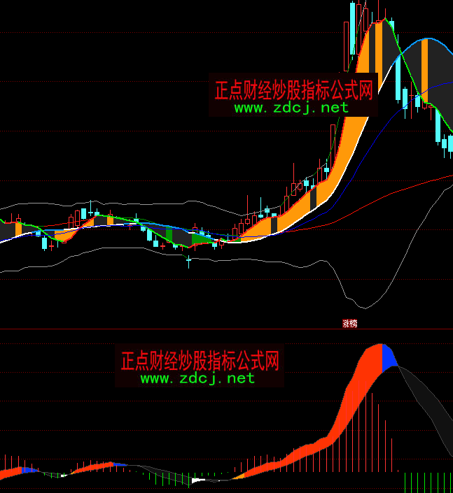同花顺变色带MACD金叉死叉指标公式