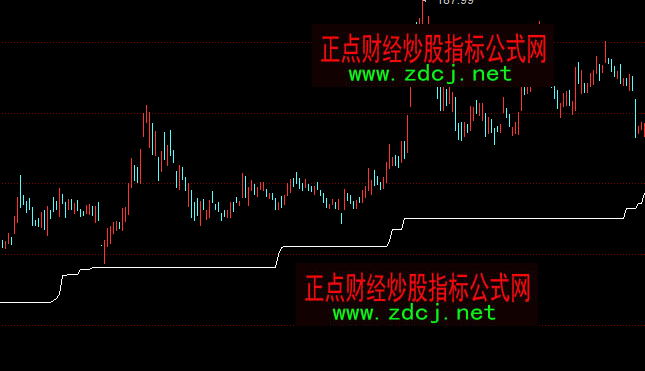 同花顺洗盘结束选股买入指标公式