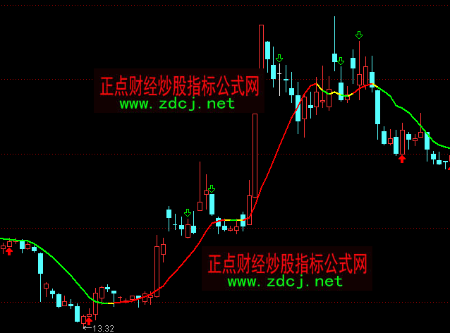 通达信十日均线走平操盘指标公式