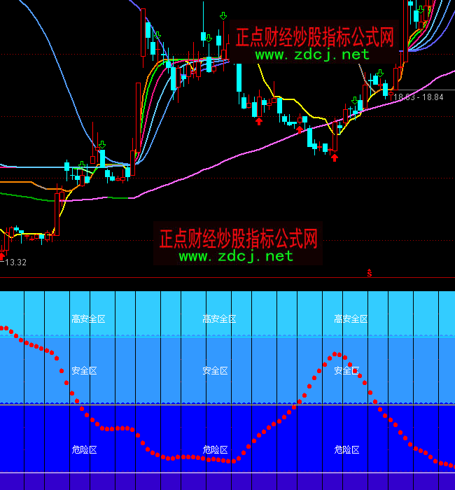 通达信安全度副波段买卖指标公式