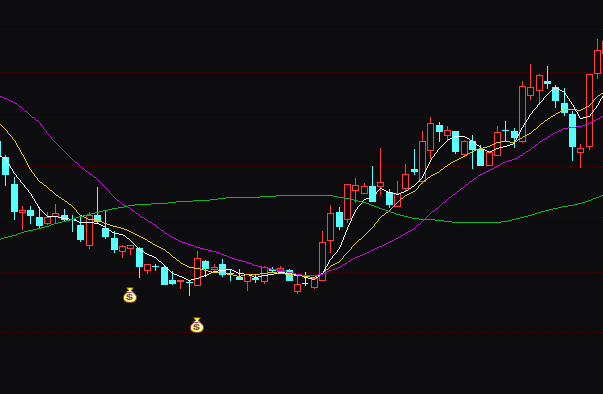 通达信钱袋买入指标公式