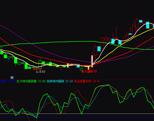 通达信变动速率三线多空指标公式
