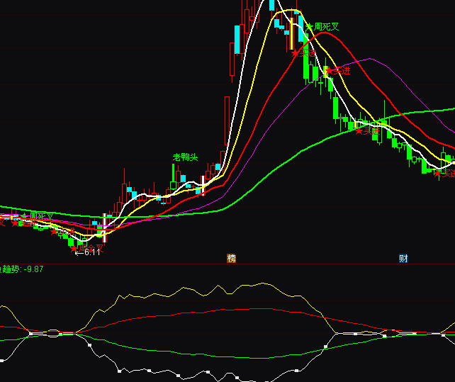 通达信多空量能趋势指标公式