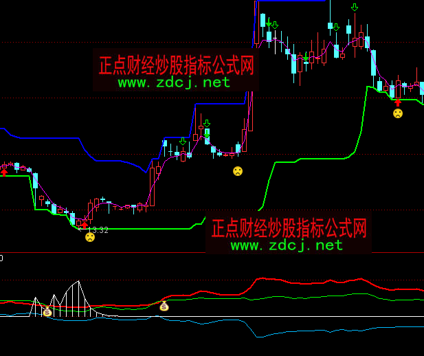 通达信筹码突围买卖指标公式