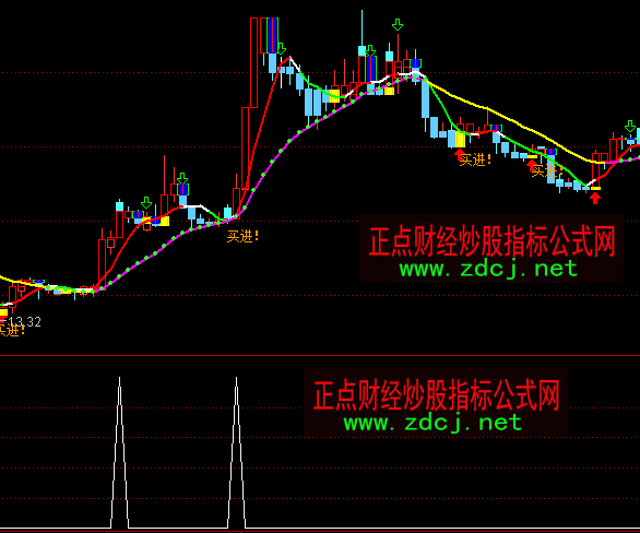 通达信追涨信号买入指标公式