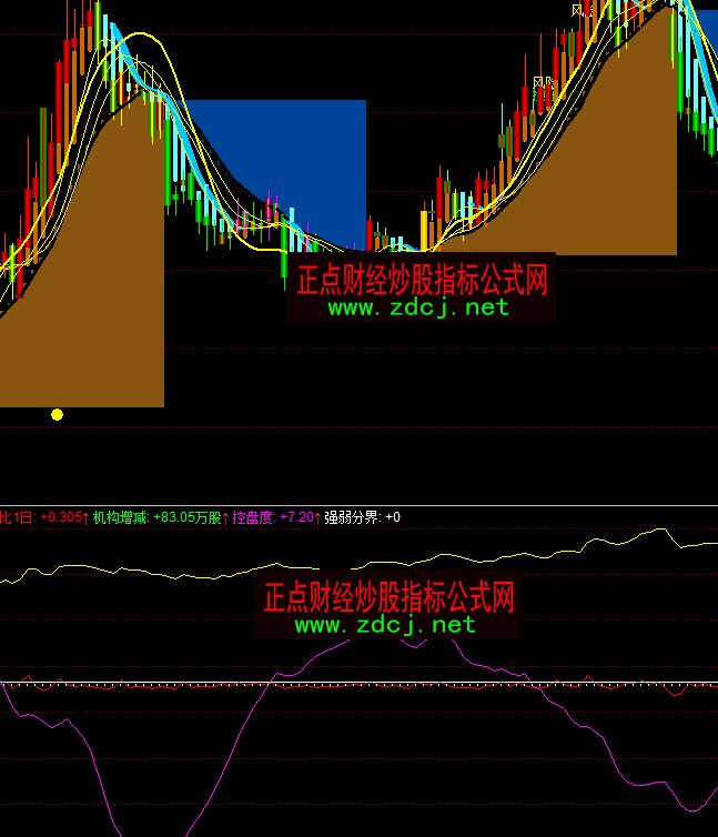 同花顺机构动态指标公式