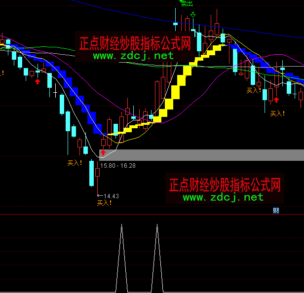 通达信两阳夹阴短线买点指标公式