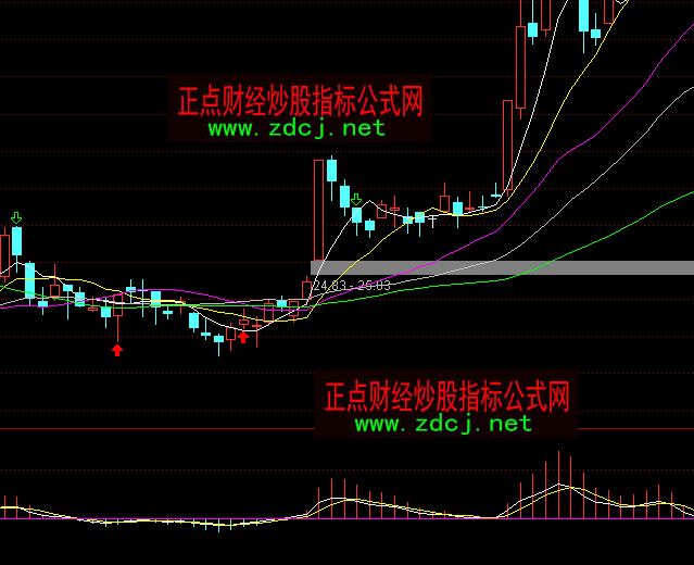 通达信快速MACD指标公式