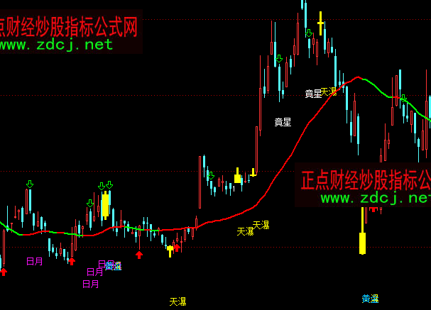 通达信黄金莫问主图指标公式