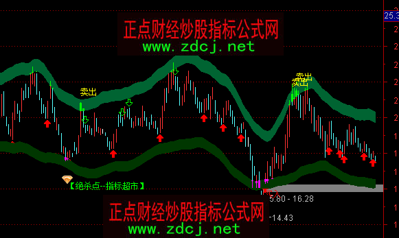 通达信ER收益回归线通道主图指标公式