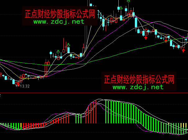 ͨMACD׼ָ깫ʽ