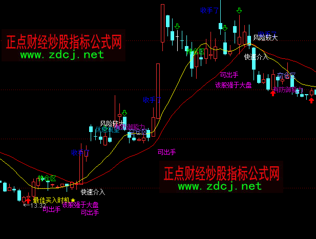 通达信谢氏解盘买卖主图指标公式
