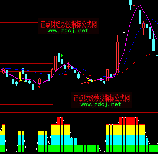 通达信波段无敌买卖指标公式