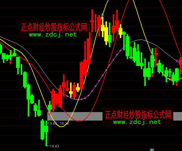 通达信顺藤摸瓜红绿K线买卖指标公式