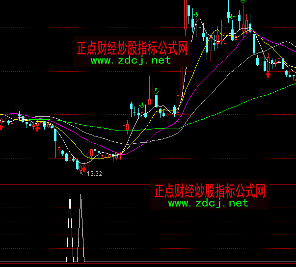 通达信朋友选股抄底吸筹指标公式