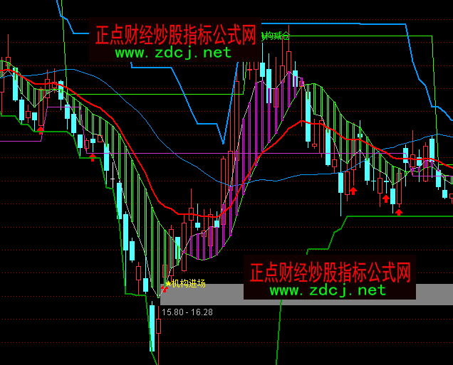 通达信机构进场减仓指标公式