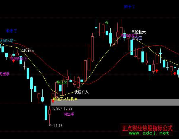 通达信愚公解盘主图指标公式