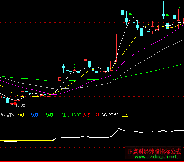 通达信压力和技撑价指标公式