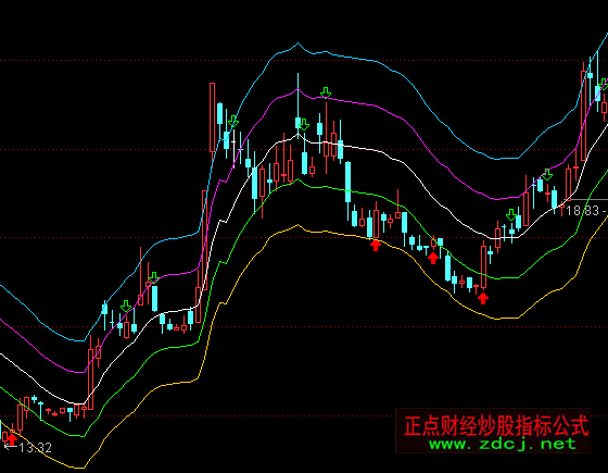 通达信五线上翘试盘通道指标公式