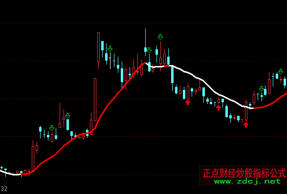 通达信见红就发主图波段买卖指标公式