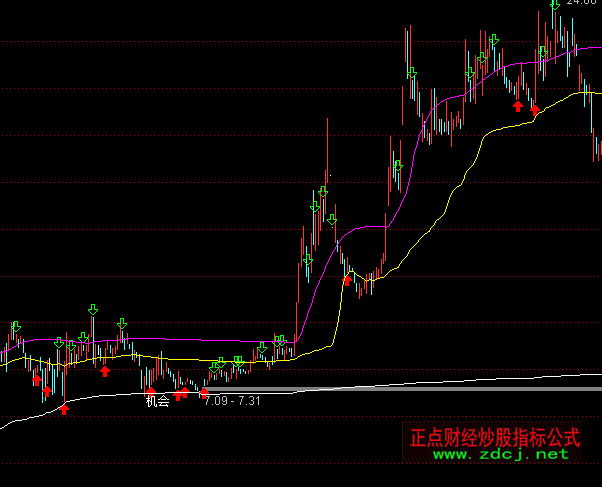 通达信长庄家超级牛股主图指标公式