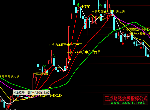 通达信K线解盘主图指标公式