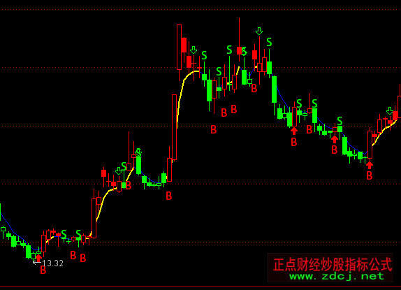 通达信慢牛线主图BS买卖指标公式