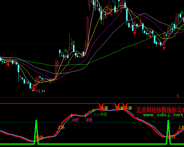 通达信逃顶买入信号指标公式