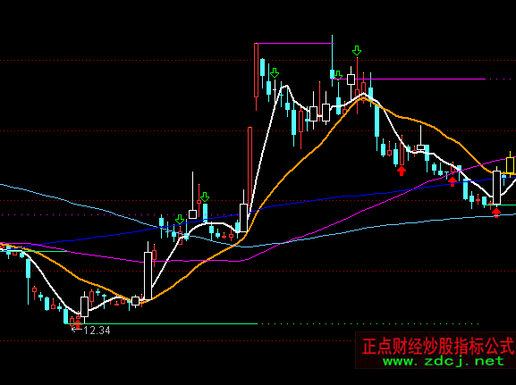 通达信短线套利主图指标公式