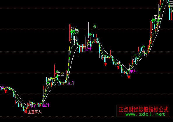 通达信主升趋势主图指标公式