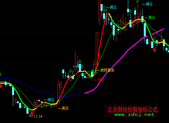 通达信波段阻击主图买入清仓指标公式