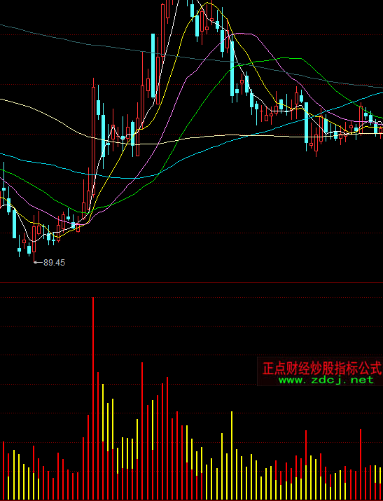 同花顺主力资金量能指标公式