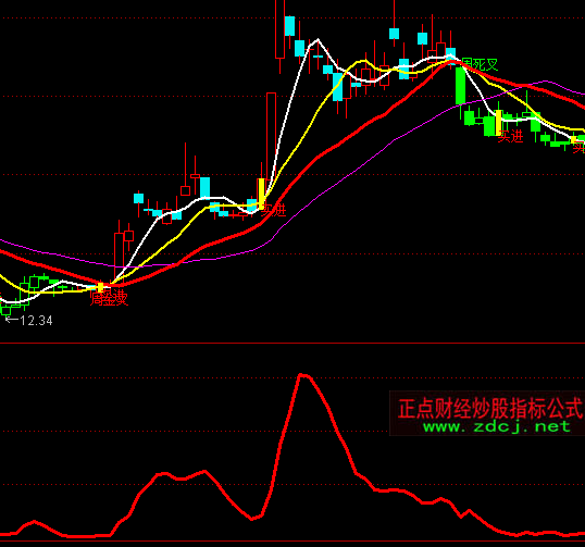 通达信圣灵石之神秘拐点指标公式