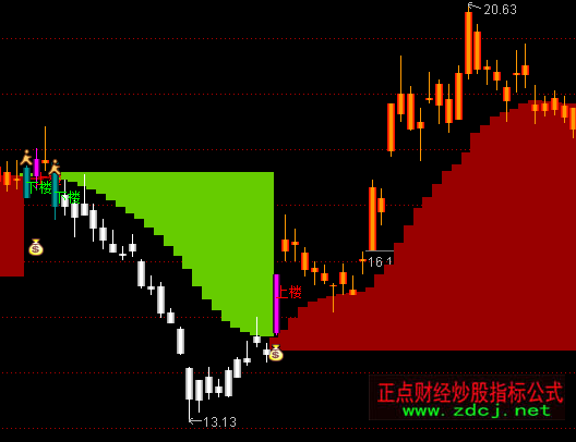 通达信黄金阶梯优化主图指标公式