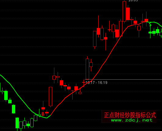 通达信金牛操盘手主图指标公式