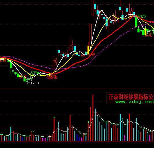 通达信价为先量为后量价分析指标公式