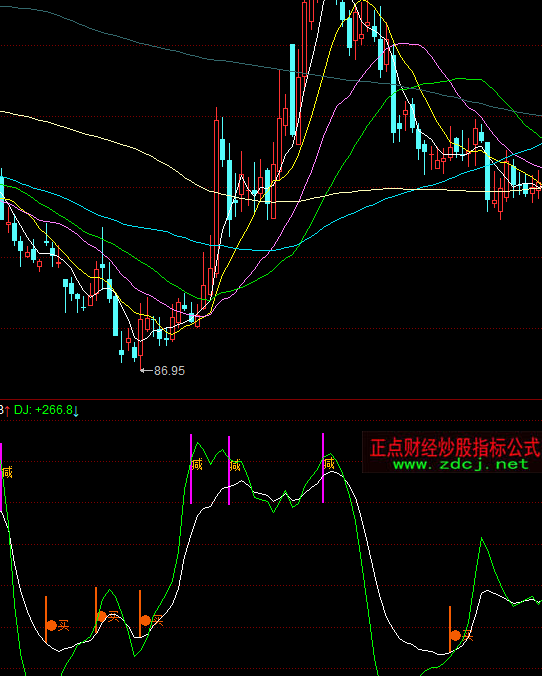 同花顺攻无必克买卖指标公式